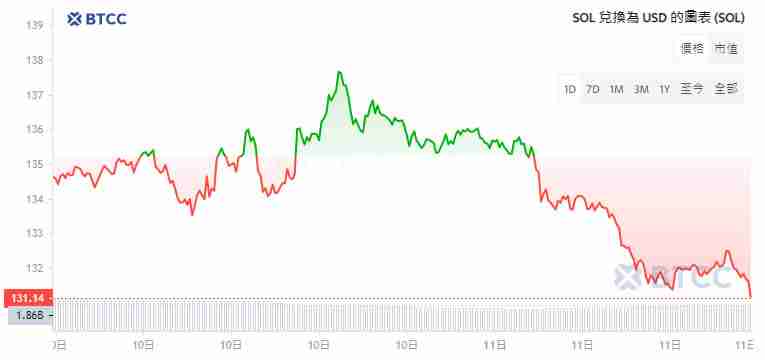 2024-2050年Solana(SOL)价格走势预测：SOL币未来如何？
